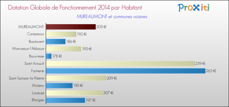 Montant des dotations globales de fonctionnement DGF par Habitant pour MUREAUMONT et les communes proches en 2014. Comparaison des des dotations globales de fonctionnement DGF par habitant pour MUREAUMONT et les communes voisines en 2014.