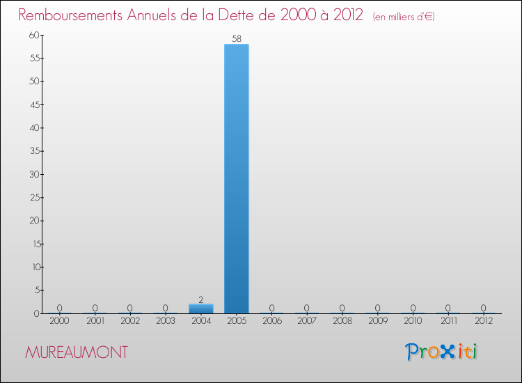 Evolution de l'annuité de la dette pour la commune de MUREAUMONT de 2000 à 2012 Annuités de la dette pour MUREAUMONT de 2000 à 2012