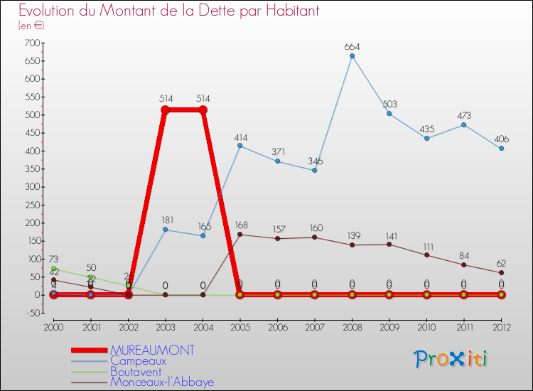 Evolution de la dette par habitant pour la commune de MUREAUMONT et les communes proches de 2000 à 2012 Comparaison de la dette par habitant pour MUREAUMONT et les communes voisines de 2000 à 2012
