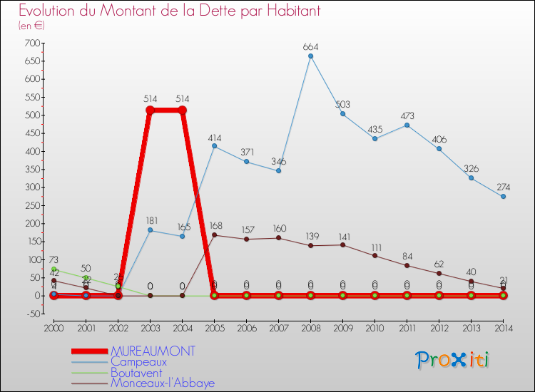 Evolution de la dette par habitant pour la commune de MUREAUMONT et les communes proches de 2000 à 2014 Comparaison de la dette par habitant pour MUREAUMONT et les communes voisines de 2000 à 2014