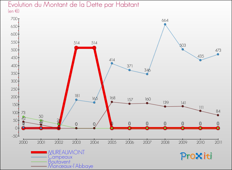 Evolution de la dette par habitant pour la commune de MUREAUMONT et les communes proches Comparaison de la dette par habitant pour MUREAUMONT et les communes voisines