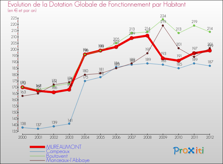 Evolution et montant de la dotation globale de fonctionnement par Habitant pour MUREAUMONT et les communes proches Comparaison des dotations globales de fonctionnement par habitant pour MUREAUMONT et les communes voisines