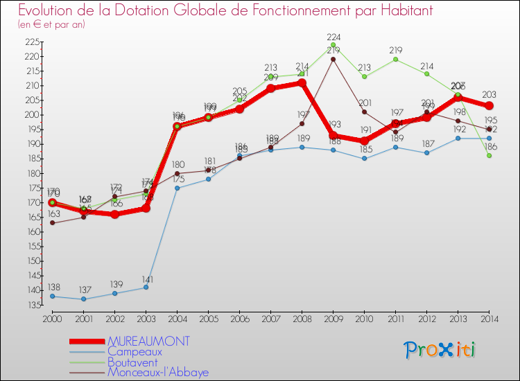 Evolution et montant de la dotation globale de fonctionnement par Habitant pour MUREAUMONT et les communes proches de 2000 à 2014. Comparaison des dotations globales de fonctionnement par habitant pour MUREAUMONT et les communes voisines de 2000 à 2014.