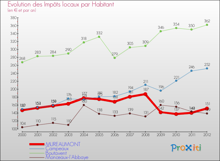 Evolution et montant des impôts locaux par Habitant pour MUREAUMONT et les communes proches Comparaison des impôts locaux par habitant pour MUREAUMONT et les communes voisines