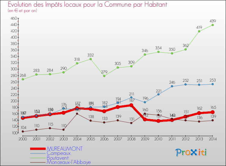Evolution et montant des impôts locaux par Habitant pour MUREAUMONT et les communes proches de 2000 à 2014 Comparaison des impôts locaux par habitant pour MUREAUMONT et les communes voisines de 2000 à 2014