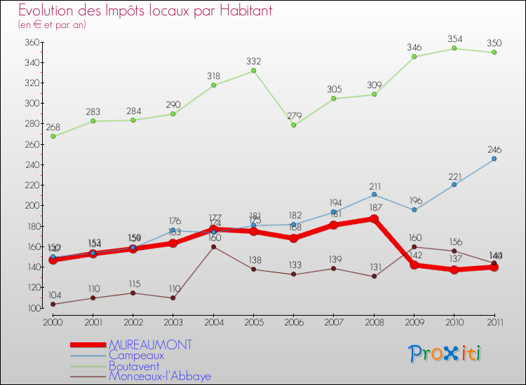 Evolution et montant des impôts locaux par Habitant pour MUREAUMONT et les communes proches Comparaison des impôts locaux par habitant pour MUREAUMONT et les communes voisines