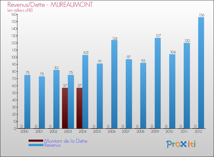 Evolution comparée de la dette et des revenus pour la commune de MUREAUMONT de 2000 à 2012 Comparaison de la dette et des revenus pour MUREAUMONT de 2000 à 2012