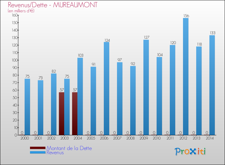 Evolution comparée de la dette et des revenus pour la commune de MUREAUMONT de 2000 à 2014 Comparaison de la dette et des revenus pour MUREAUMONT de 2000 à 2014