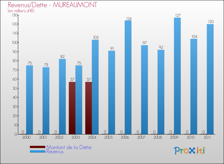 Evolution comparée de la dette et des revenus pour la commune de MUREAUMONT de 2000 à 2011 Comparaison de la dette et des revenus pour MUREAUMONT de 2000 à 2011
