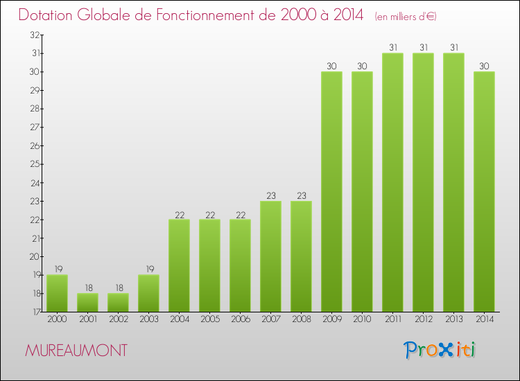 Evolution du montant de la Dotation Globale de Fonctionnement pour la commune de MUREAUMONT de 2000 à 2014 Evolution du montant de la Dotation Globale de Fonctionnement pour MUREAUMONT de 2000 à 2014