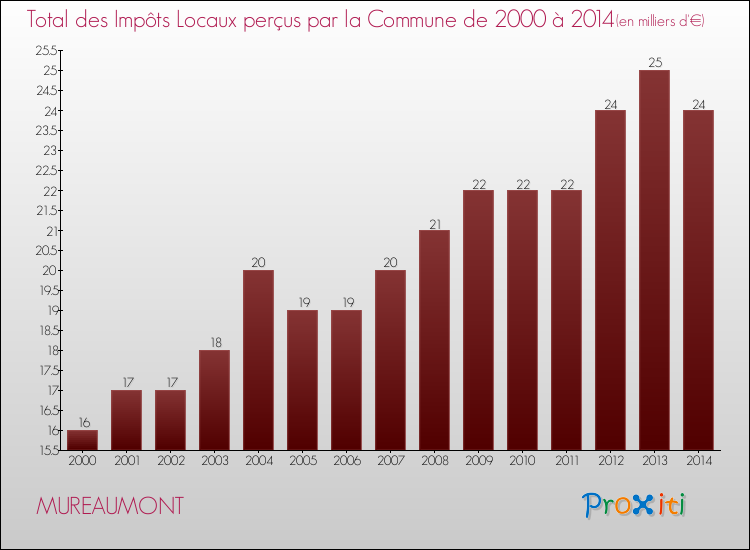 Evolution des Impôts Locaux pour la commune de MUREAUMONT de 2000 à 2014 Evolution des Impôts Locaux pour MUREAUMONT de 2000 à 2014
