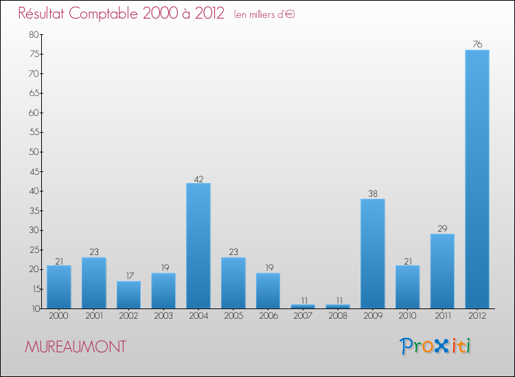 Evolution du résultat comptable pour la commune de MUREAUMONT de 2000 à 2012 Evolution du résultat comptable pour MUREAUMONT de 2000 à 2012