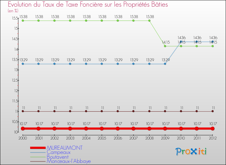 Evolution du taux de la taxe foncière sur le bati pour MUREAUMONT et les communes proches de 2000 à 2012 Comparaison des taux de taxe foncière sur le bati pour MUREAUMONT et les communes voisines de 2000 à 2012