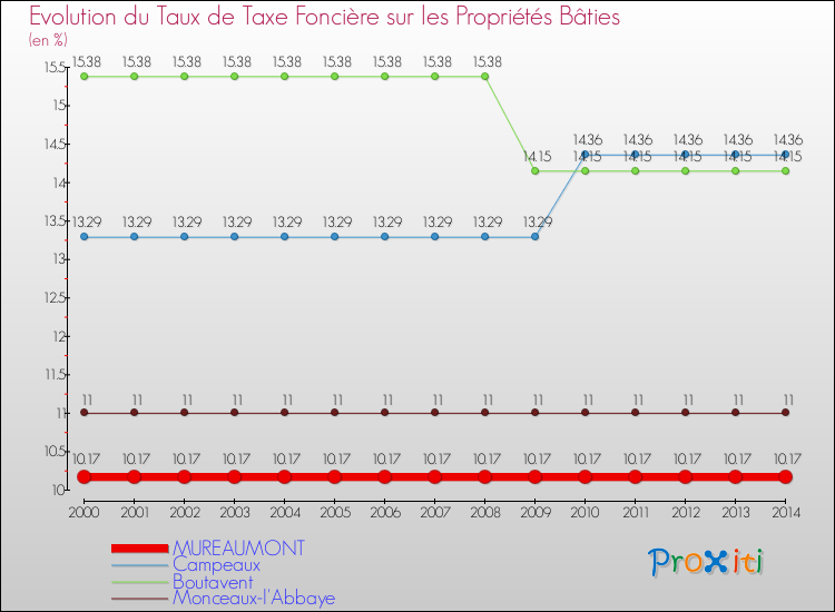 Evolution du taux de la taxe foncière sur le bati pour MUREAUMONT et les communes proches de 2000 à 2014 Comparaison des taux de taxe foncière sur le bati pour MUREAUMONT et les communes voisines de 2000 à 2014
