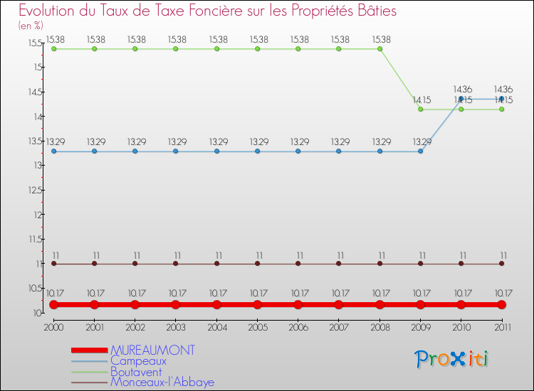 Evolution du taux de la taxe foncière sur le bati pour MUREAUMONT et les communes proches Comparaison des taux de taxe foncière sur le bati pour MUREAUMONT et les communes voisines