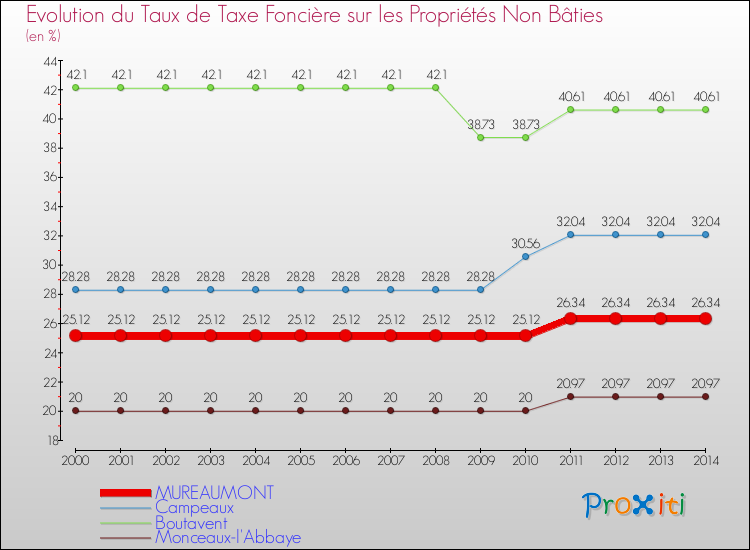 Evolution du taux de la taxe foncière sur les immeubles et terrains non batis pour MUREAUMONT et les communes proches de 2000 à 2014 Comparaison des taux de la taxe foncière sur les immeubles et terrains non batis pour MUREAUMONT et les communes voisines de 2000 à 2014