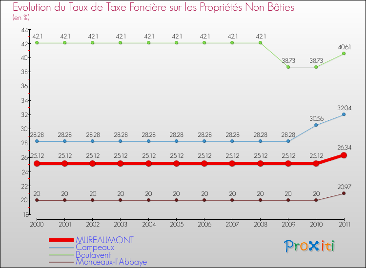 Evolution du taux de la taxe foncière sur les immeubles et terrains non batis pour MUREAUMONT et les communes proches Comparaison des taux de la taxe foncière sur les immeubles et terrains non batis pour MUREAUMONT et les communes voisines