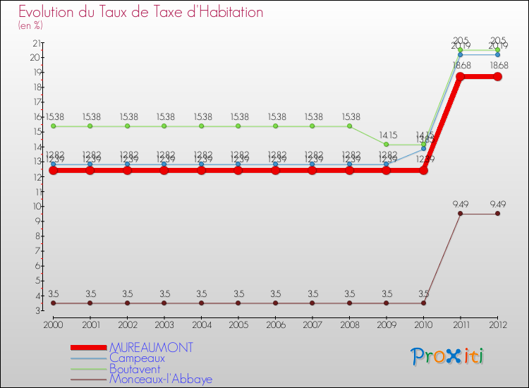 Evolution du taux de la taxe d'habitation pour MUREAUMONT et les communes proches Comparaison des taux de la taxe d'habitation pour MUREAUMONT et les communes voisines