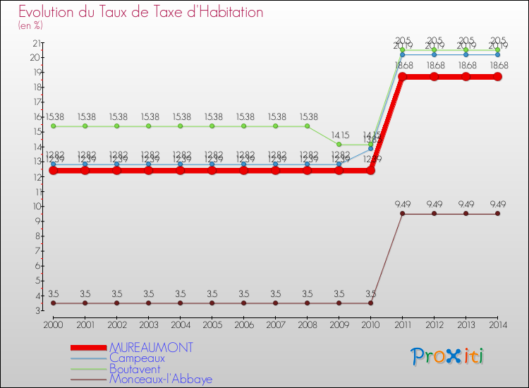Evolution du taux de la taxe d'habitation pour MUREAUMONT et les communes proches de 2000 à 2014 Comparaison des taux de la taxe d'habitation pour MUREAUMONT et les communes voisines de 2000 à 2014