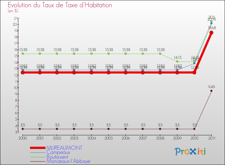 Evolution du taux de la taxe d'habitation pour MUREAUMONT et les communes proches Comparaison des taux de la taxe d'habitation pour MUREAUMONT et les communes voisines