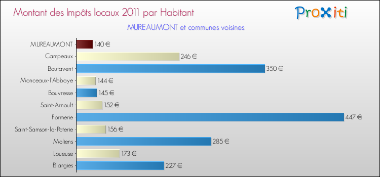 Montant des impôts locaux par Habitant pour MUREAUMONT et les communes proches Comparaison des impôts locaux par habitant pour MUREAUMONT et les communes voisines