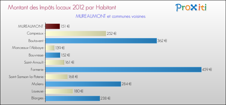 Montant des impôts locaux par Habitant pour MUREAUMONT et les communes proches Comparaison des impôts locaux par habitant pour MUREAUMONT et les communes voisines
