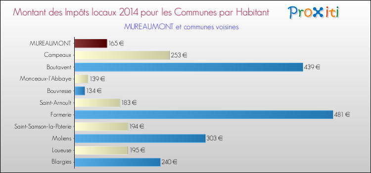Montant des impôts locaux par Habitant pour MUREAUMONT et les communes proches en 2014 Comparaison des impôts locaux par habitant pour MUREAUMONT et les communes voisines en 2014
