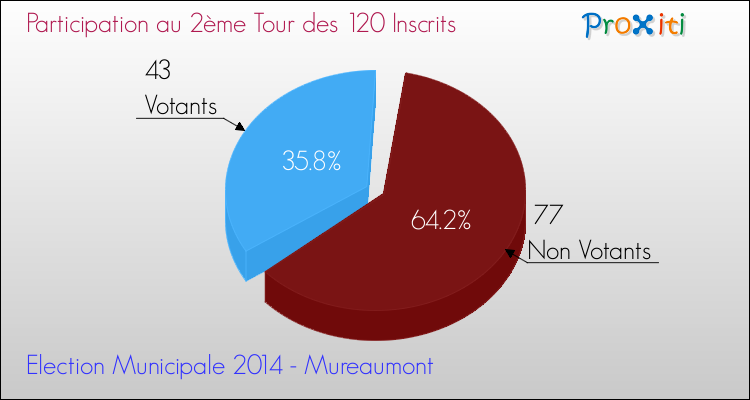 Participation au 2ème Tour des Elections Municipales 2014 de la commune de Mureaumont Elections Municipales 2014 - Participation au 2ème Tour pour la commune de Mureaumont