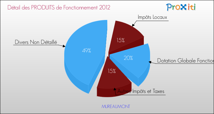 Décomposition du Budget de Fonctionnement 2012 de la commune de MUREAUMONT Budget de Fonctionnement 2012 pour la commune de MUREAUMONT