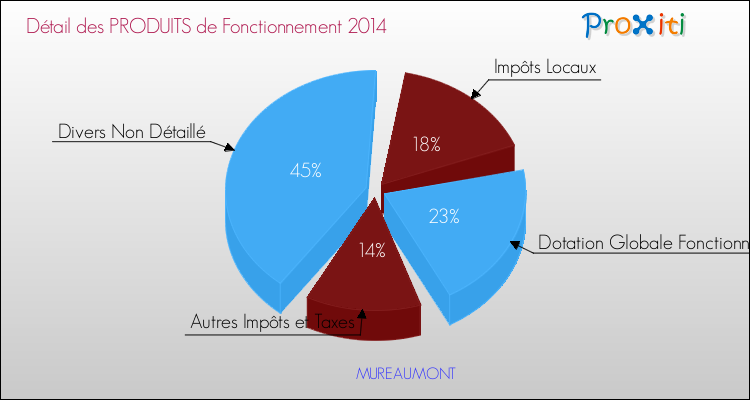 Décomposition du Budget de Fonctionnement 2014 de la commune de MUREAUMONT Budget de Fonctionnement 2014 pour la commune de MUREAUMONT