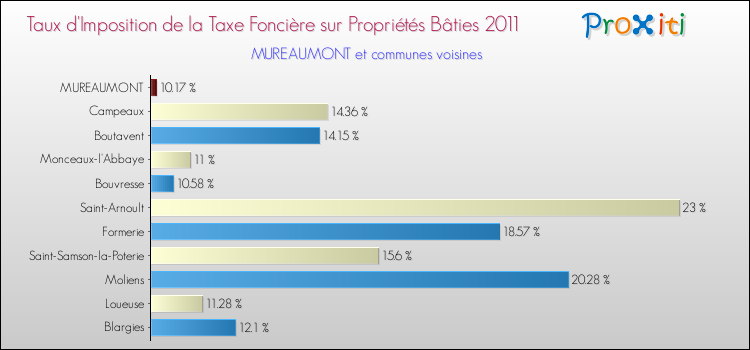 Taux d'imposition de la taxe foncière sur le bati 2011 pour MUREAUMONT et les communes proches Comparaison des taux d'imposition de la taxe foncière sur le bati 2011 pour MUREAUMONT et les communes voisines