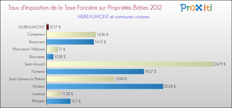 Taux d'imposition de la taxe foncière sur le bati 2012 pour MUREAUMONT et les communes proches Comparaison des taux d'imposition de la taxe foncière sur le bati 2012 pour MUREAUMONT et les communes voisines