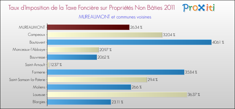 Taux d'imposition de la taxe foncière sur les immeubles et terrains non batis 2011 pour MUREAUMONT et les communes proches Comparaison des taux d'imposition de la taxe foncière sur les immeubles et terrains non batis 2011 pour MUREAUMONT et les communes voisines