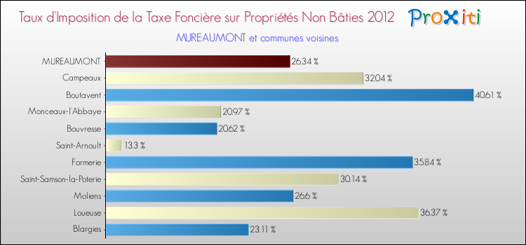 Taux d'imposition de la taxe foncière sur les immeubles et terrains non batis 2012 pour MUREAUMONT et les communes proches Comparaison des taux d'imposition de la taxe foncière sur les immeubles et terrains non batis 2012 pour MUREAUMONT et les communes voisines
