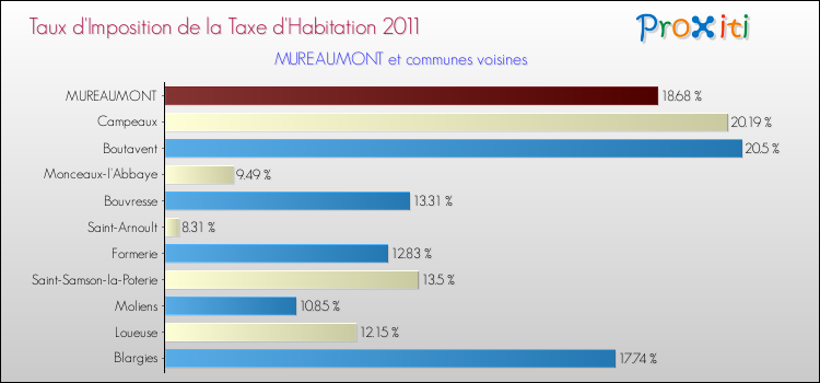 Taux d'imposition de la taxe d'habitation 2011 pour MUREAUMONT et les communes proches Comparaison des taux d'imposition de la taxe d'habitation 2011 pour MUREAUMONT et les communes voisines