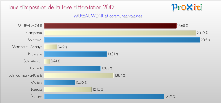 Taux d'imposition de la taxe d'habitation 2012 pour MUREAUMONT et les communes proches Comparaison des taux d'imposition de la taxe d'habitation 2012 pour MUREAUMONT et les communes voisines