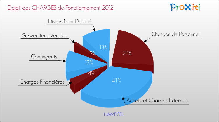 Décomposition des Charges de Fonctionnement 2012 de la commune de NAMPCEL Charges de Fonctionnement 2012 pour la commune de NAMPCEL