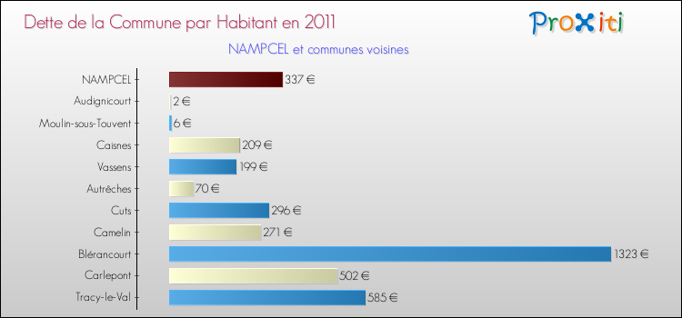 Dette par habitant de la commune en 2011 pour NAMPCEL et les communes proches Comparaison de la dette par habitant de la commune en 2011 pour NAMPCEL et les communes voisines