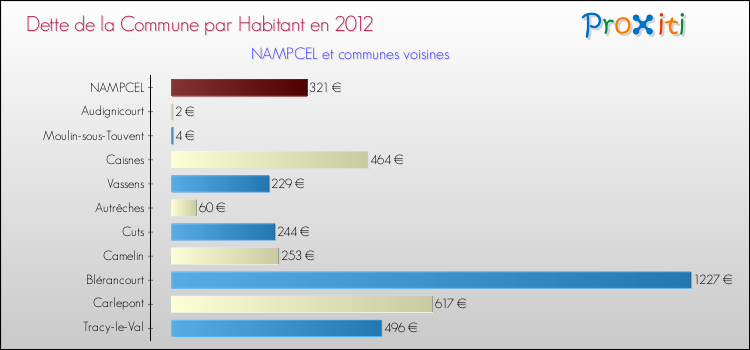 Dette par habitant de la commune en 2012 pour NAMPCEL et les communes proches Comparaison de la dette par habitant de la commune en 2012 pour NAMPCEL et les communes voisines