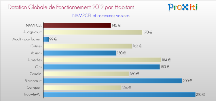 Montant des dotations globales de fonctionnement DGF par Habitant pour NAMPCEL et les communes proches Comparaison des des dotations globales de fonctionnement DGF par habitant pour NAMPCEL et les communes voisines