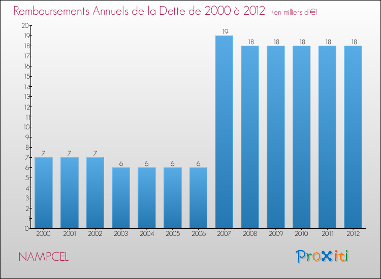 Evolution de l'annuité de la dette pour la commune de NAMPCEL de 2000 à 2012 Annuités de la dette pour NAMPCEL de 2000 à 2012