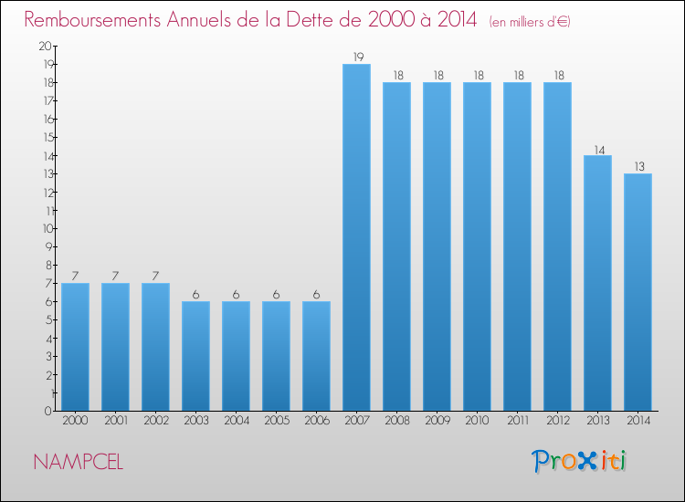 Evolution de l'annuité de la dette pour la commune de NAMPCEL de 2000 à 2014 Annuités de la dette pour NAMPCEL de 2000 à 2014