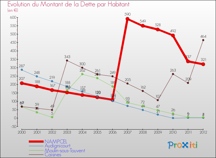 Evolution de la dette par habitant pour la commune de NAMPCEL et les communes proches de 2000 à 2012 Comparaison de la dette par habitant pour NAMPCEL et les communes voisines de 2000 à 2012