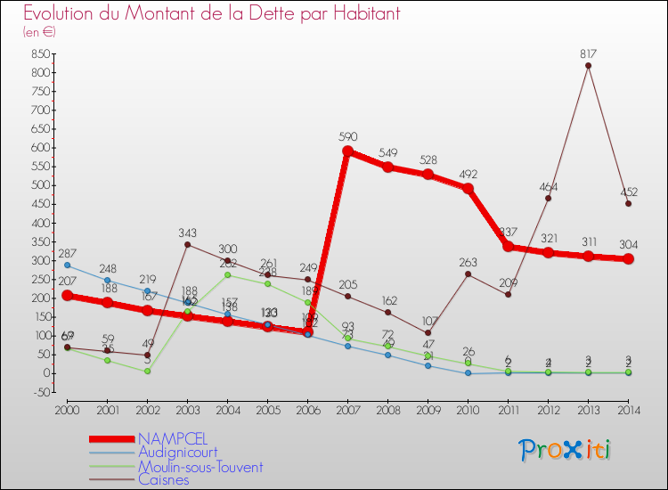 Evolution de la dette par habitant pour la commune de NAMPCEL et les communes proches de 2000 à 2014 Comparaison de la dette par habitant pour NAMPCEL et les communes voisines de 2000 à 2014