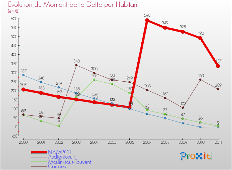 Evolution de la dette par habitant pour la commune de NAMPCEL et les communes proches Comparaison de la dette par habitant pour NAMPCEL et les communes voisines