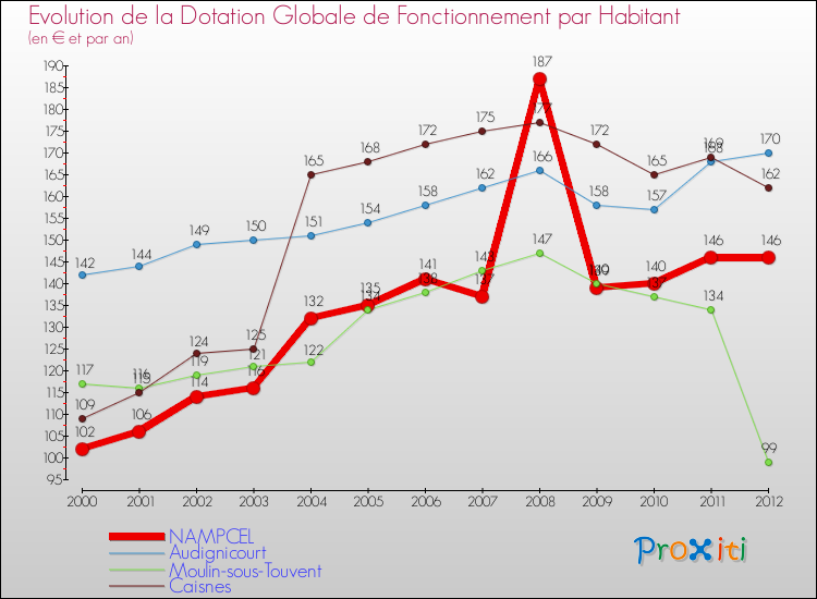Evolution et montant de la dotation globale de fonctionnement par Habitant pour NAMPCEL et les communes proches Comparaison des dotations globales de fonctionnement par habitant pour NAMPCEL et les communes voisines