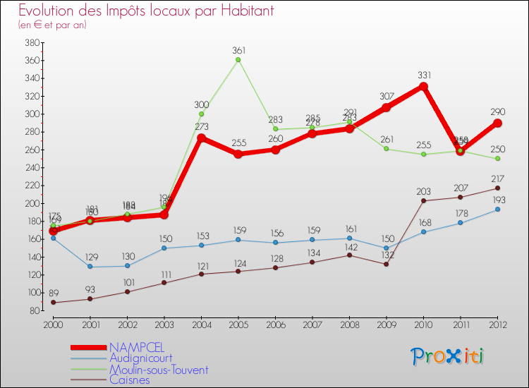 Evolution et montant des impôts locaux par Habitant pour NAMPCEL et les communes proches Comparaison des impôts locaux par habitant pour NAMPCEL et les communes voisines