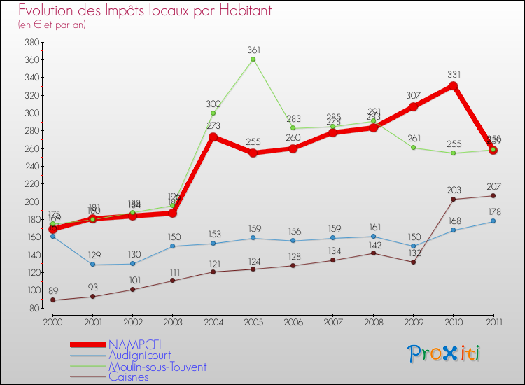 Evolution et montant des impôts locaux par Habitant pour NAMPCEL et les communes proches Comparaison des impôts locaux par habitant pour NAMPCEL et les communes voisines