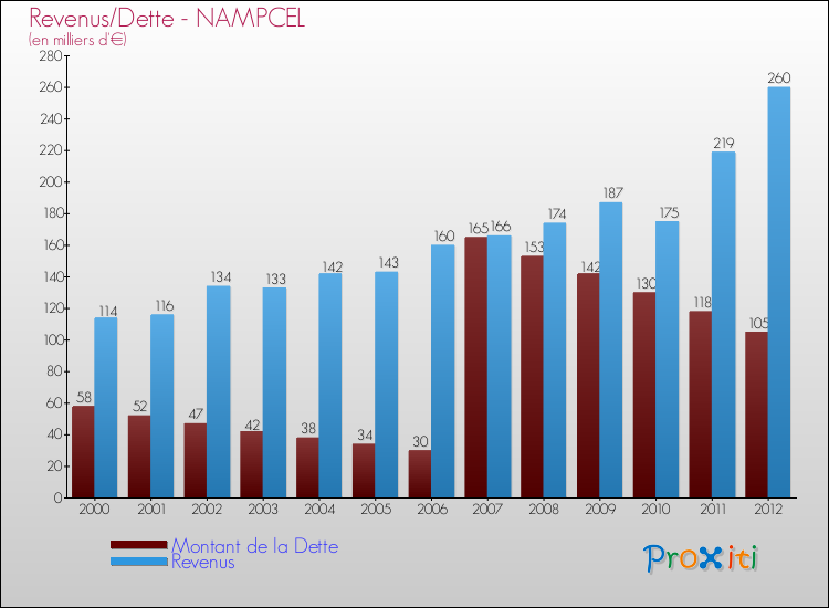 Evolution comparée de la dette et des revenus pour la commune de NAMPCEL de 2000 à 2012 Comparaison de la dette et des revenus pour NAMPCEL de 2000 à 2012