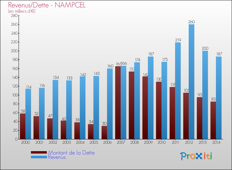 Evolution comparée de la dette et des revenus pour la commune de NAMPCEL de 2000 à 2014 Comparaison de la dette et des revenus pour NAMPCEL de 2000 à 2014